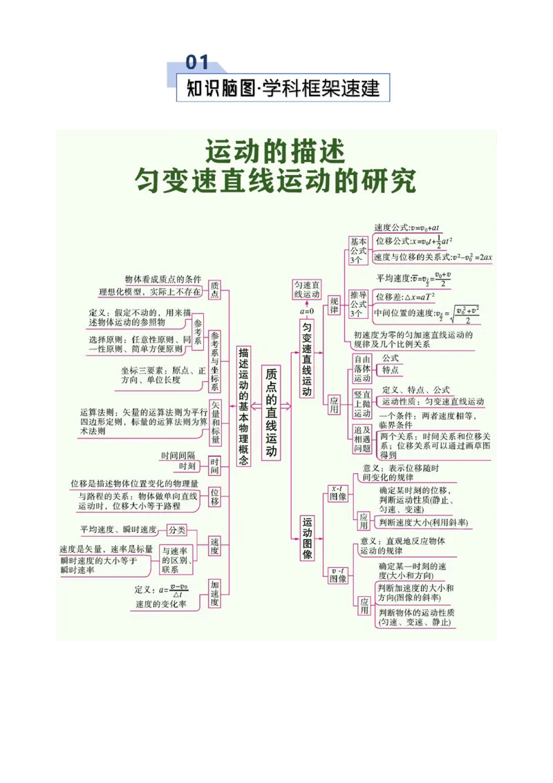 《专题01匀变速直线运动及其规律（知识清单）（全国通用）（原卷版）_高考一二三轮复习_物理_2026年_2026年高考物理一轮复习讲义+练习+课件（新教材新高考）-G55(1)_2026版_第一章直线运动》第2页预览