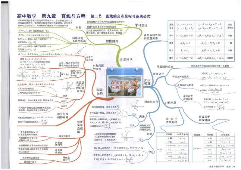 《33、直线的交点坐标与距离公式_初高中资料库_高中资料库（转存避免链接过期失效）_高中数学》第1页预览