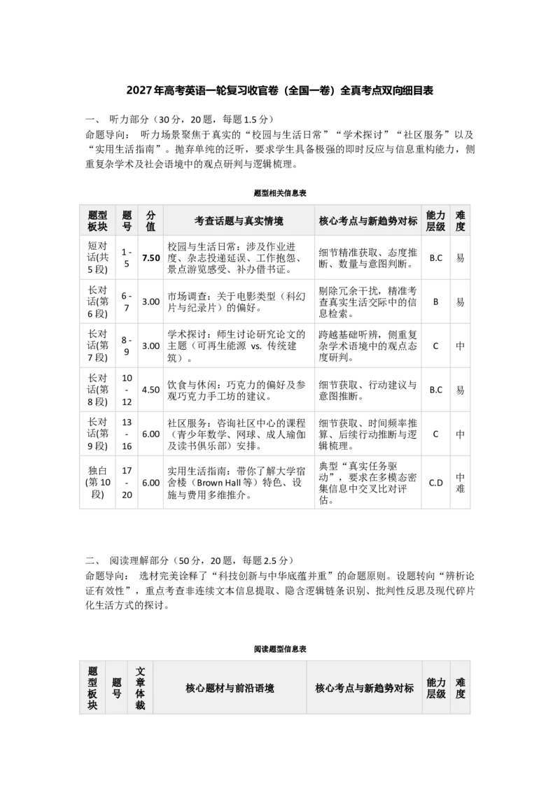 《2027年高考英语一轮复习收官卷（全国一卷）_英语(2)_一轮复习_2027年高考英语一轮更新中_2027年高考英语一轮复习讲义+练习+课件（新教材新高考）-G55_2027版》第1页预览