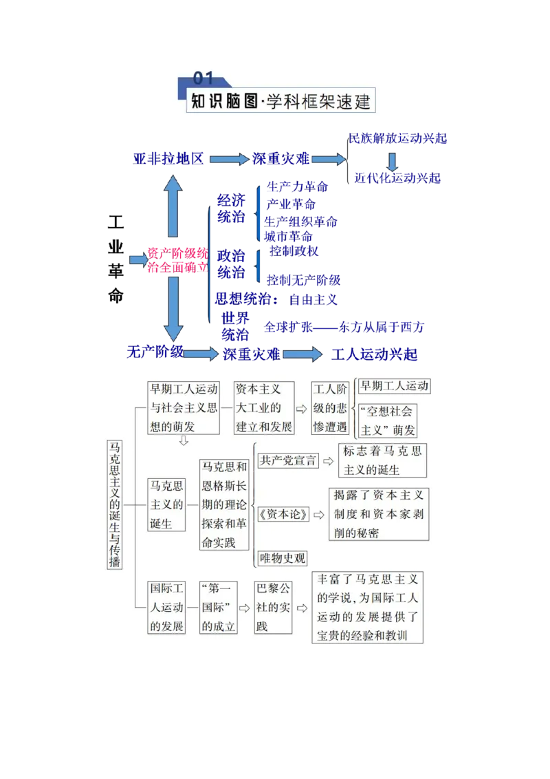 《专题09工业革命时期：近代后期的西方世界（知识清单）（全国通用）2026年高考历史一轮复习讲练测_高考一二三轮复习_历史_2026年_2026年高考历史一轮复习知识清单（全国通用）-G56_2026版》第2页预览
