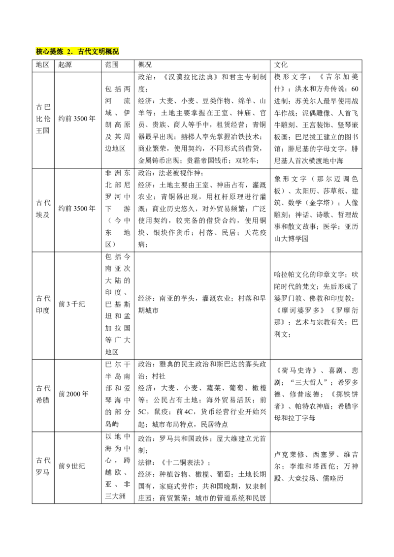 《专题08多元共生的世界古代文明（讲义）（解析版）_初高中资料库_高中资料库（转存避免链接过期失效）_高中历史》第5页预览
