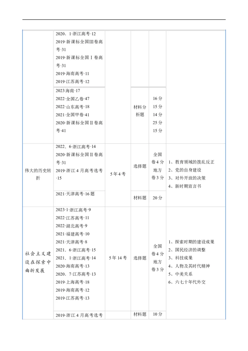 《专题07中华人民共和国时期：新中国的成立与社会主义建设道路的探索（解析版）_初高中资料库_高中资料库（转存避免链接过期失效）_高中历史》第2页预览