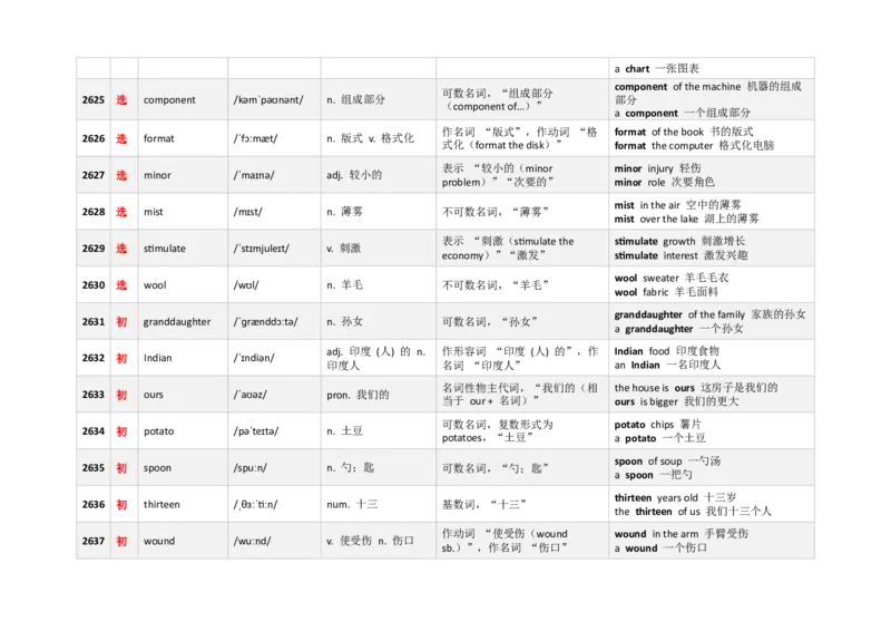 《3000新课标词汇近10年高考题频次降序版（2601-2650）(含用法&短语）_高考一二三轮复习_英语_2026年-英语高考专项复习_332026年高考英语3000新课标词汇近10年高考题频次降序版》第3页预览