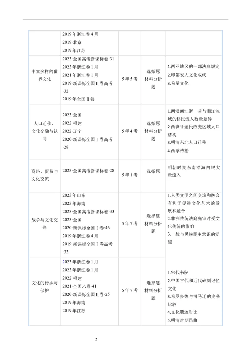 《专题16选择性必修3文化交流与传播（解析版）_初高中资料库_高中资料库（转存避免链接过期失效）_高中历史》第2页预览