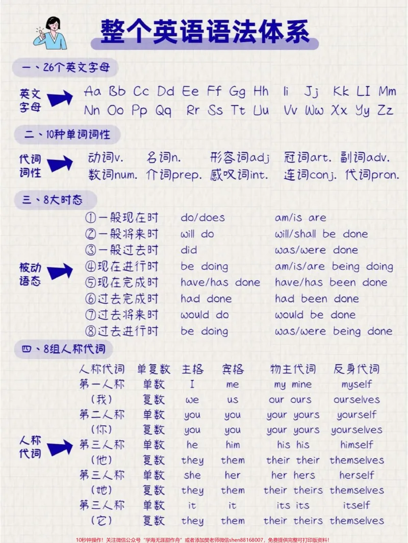 《英语整个语法体系,可以打印给孩子熟悉#英语语法_最新小学1-9年级各科+幼升小+综合类学习资源汇总包_价值20万元!最新小学1-9年级各科+幼升小+综合类学习资源汇总包》第1页预览