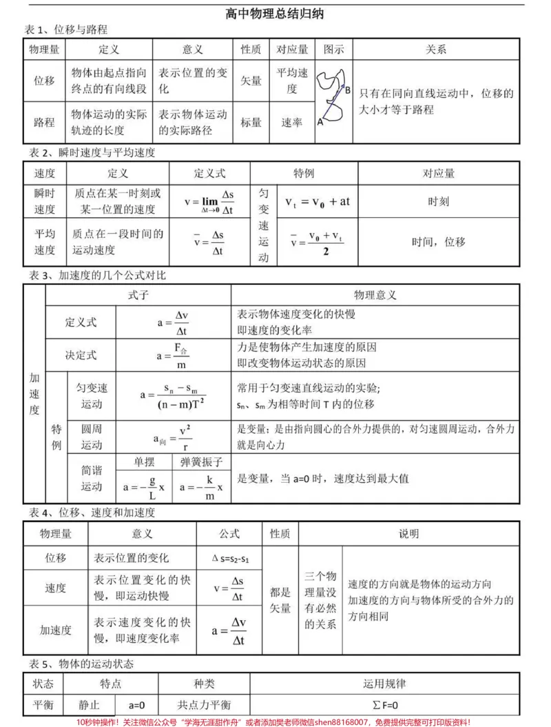 《背熟这些你的物理成绩就真的厉害了，别再为物理发愁了，学起来#物理#高中物理#知识点总结#图文伙伴计划#qunju888.com图文来了_最新小学1-9年级各科+幼升小+综合类学习资源汇总包》第1页预览