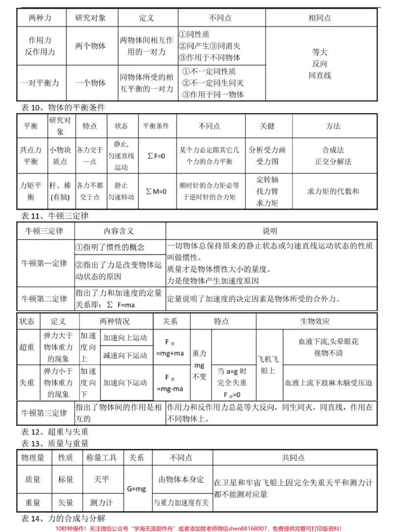 《背熟这些你的物理成绩就真的厉害了，别再为物理发愁了，学起来#物理#高中物理#知识点总结#图文伙伴计划#qunju888.com图文来了_最新小学1-9年级各科+幼升小+综合类学习资源汇总包》第3页预览