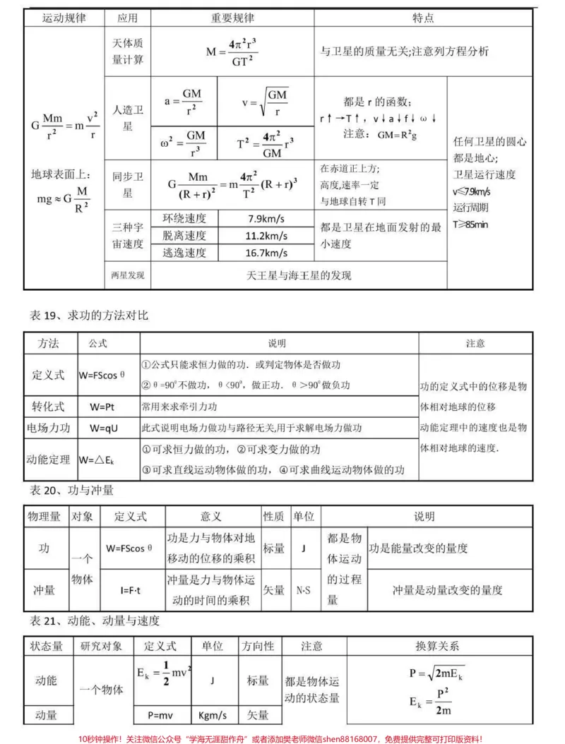 《背熟这些你的物理成绩就真的厉害了，别再为物理发愁了，学起来#物理#高中物理#知识点总结#图文伙伴计划#qunju888.com图文来了_最新小学1-9年级各科+幼升小+综合类学习资源汇总包》第5页预览