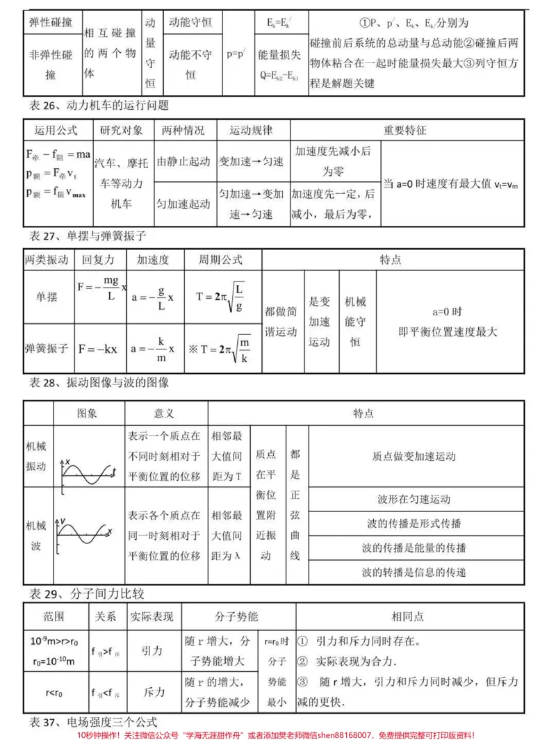 《背熟这些你的物理成绩就真的厉害了，别再为物理发愁了，学起来#物理#高中物理#知识点总结#图文伙伴计划#qunju888.com图文来了_最新小学1-9年级各科+幼升小+综合类学习资源汇总包》第7页预览