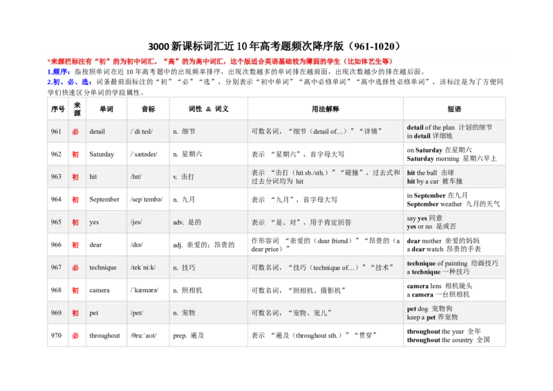 《3000新课标词汇近10年高考题频次降序版（961-1020）(含用法&短语&有声单词消消乐）_高考一二三轮复习_英语_2026年-英语高考专项复习》第1页预览