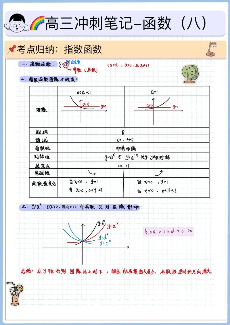 《高三冲刺笔记-函数08-指数函数_2026版高中《二三轮复习+冲刺复习》_高考数学冲刺笔记猫老师猫老师2026版高考数学冲刺笔记+猫老师2026年高考数学考点一遍过全套(完整版)_05函数》第1页预览