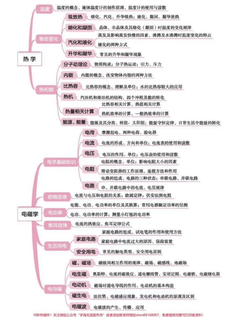 《背诵下来，中考物理全部思维导图，掌握了学物理事半功倍#物理#初中物理#知识点总结#每天学习一点点_最新小学1-9年级各科+幼升小+综合类学习资源汇总包》第2页预览