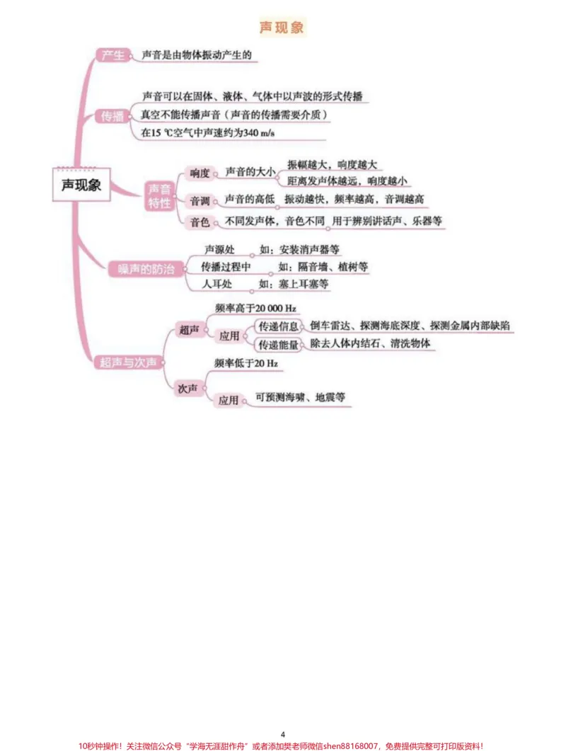 《背诵下来，中考物理全部思维导图，掌握了学物理事半功倍#物理#初中物理#知识点总结#每天学习一点点_最新小学1-9年级各科+幼升小+综合类学习资源汇总包》第4页预览