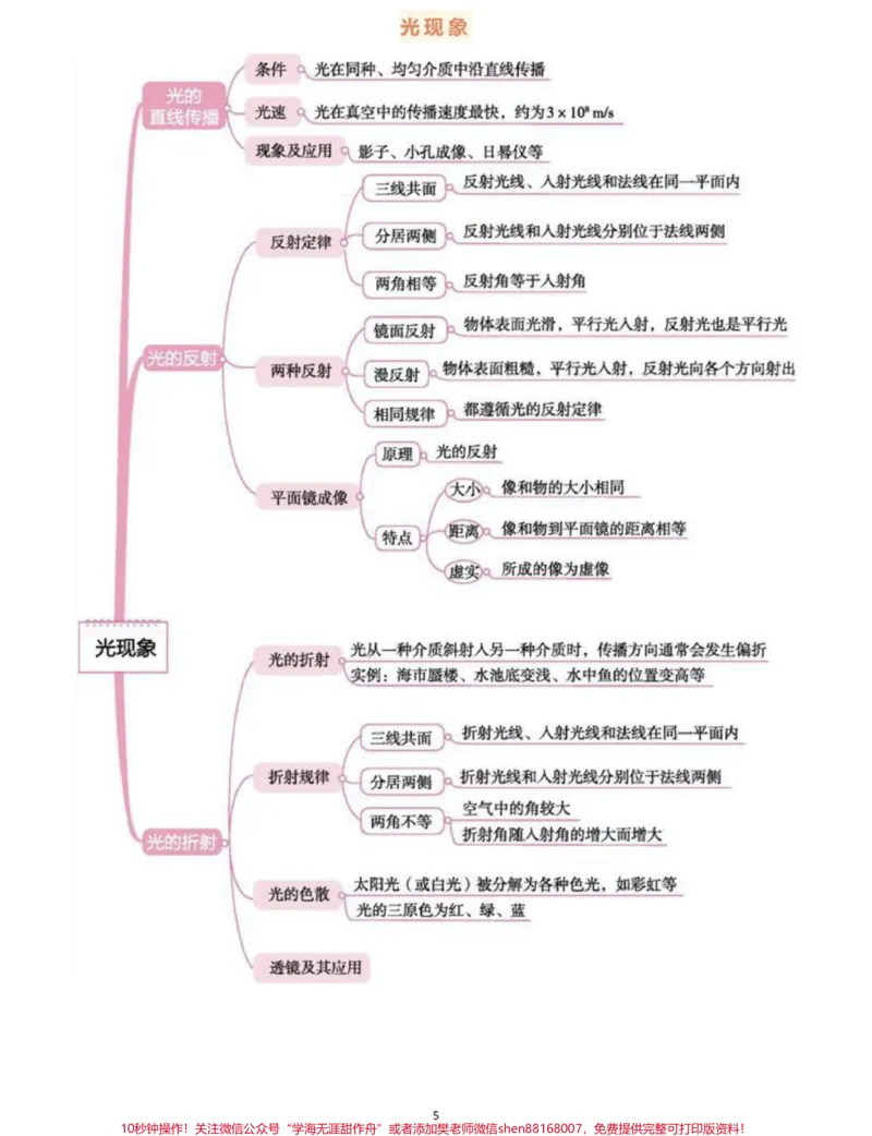 《背诵下来，中考物理全部思维导图，掌握了学物理事半功倍#物理#初中物理#知识点总结#每天学习一点点_最新小学1-9年级各科+幼升小+综合类学习资源汇总包》第5页预览