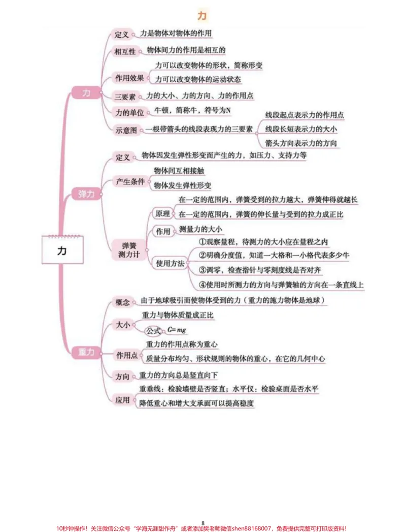 《背诵下来，中考物理全部思维导图，掌握了学物理事半功倍#物理#初中物理#知识点总结#每天学习一点点_最新小学1-9年级各科+幼升小+综合类学习资源汇总包》第8页预览