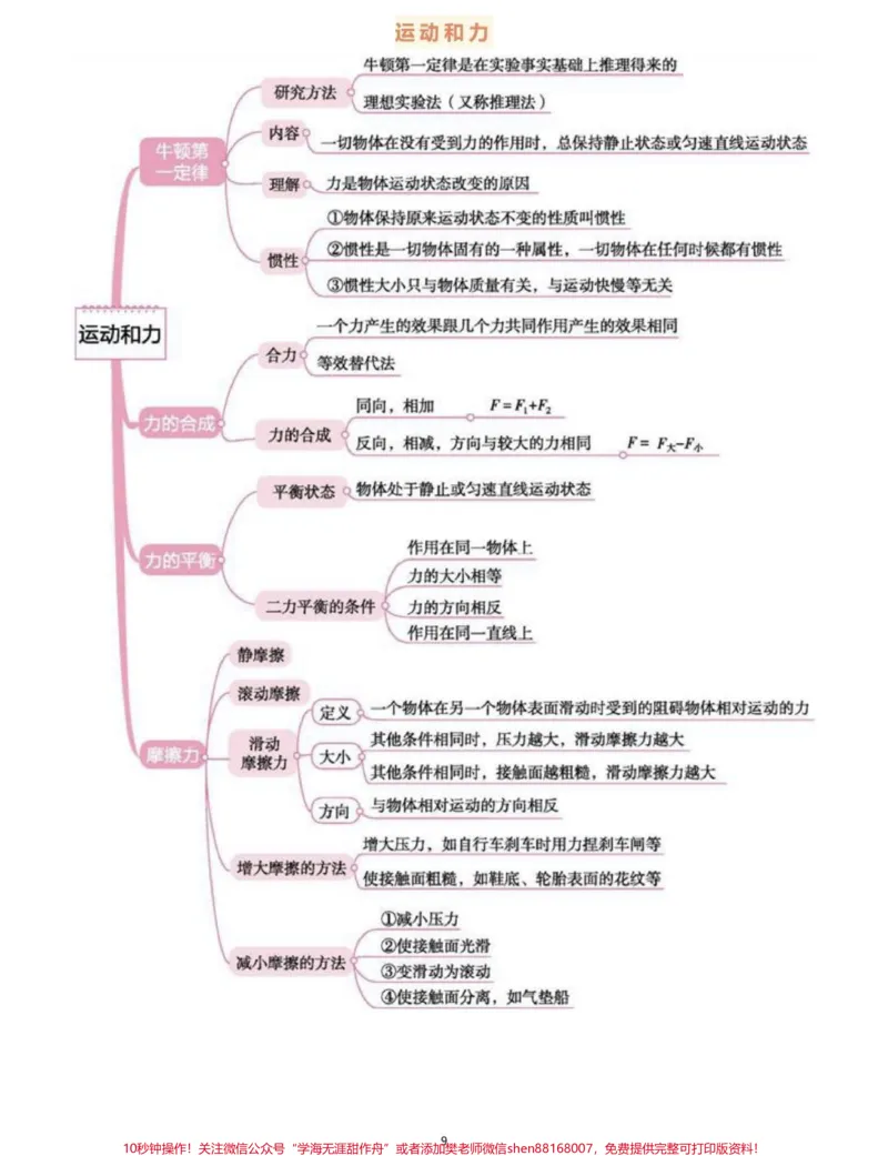 《背诵下来，中考物理全部思维导图，掌握了学物理事半功倍#物理#初中物理#知识点总结#每天学习一点点_最新小学1-9年级各科+幼升小+综合类学习资源汇总包》第9页预览