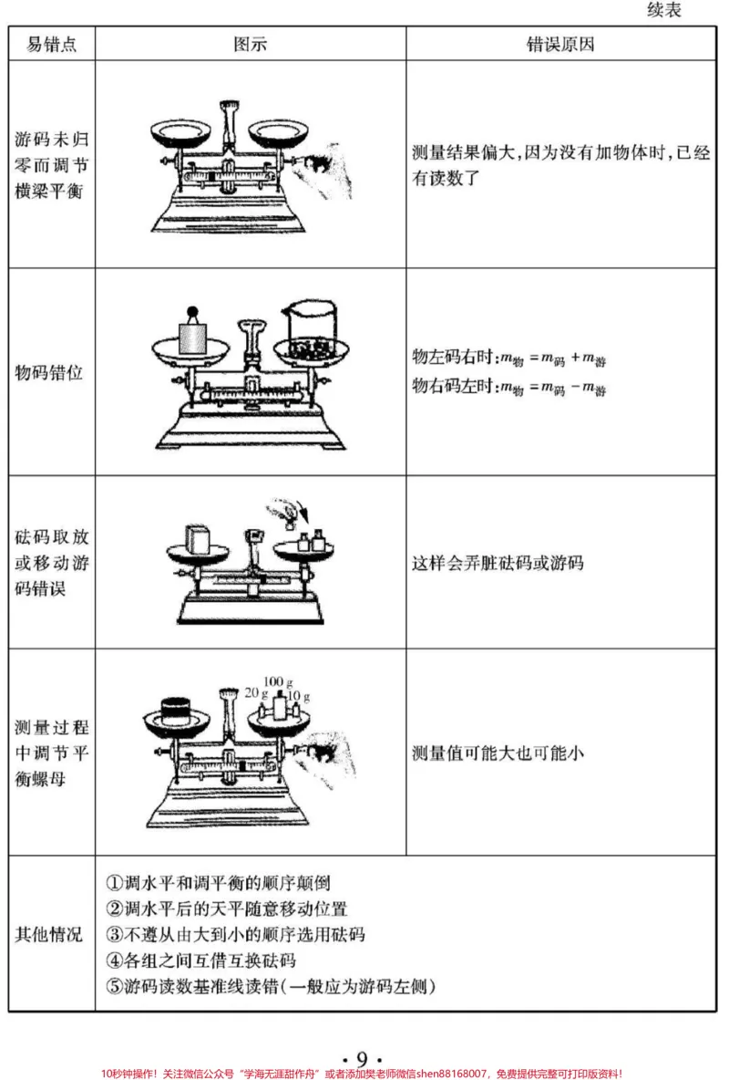 《很全的初中物理知识点总结，从现在开始好好努力期末考一个好成绩过年吧#初中物理#物理#每天学习一点点_最新小学1-9年级各科+幼升小+综合类学习资源汇总包》第9页预览