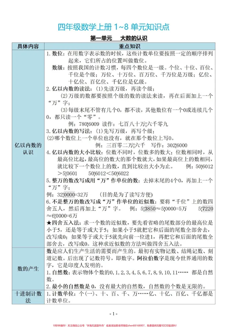 《四年级数学核心知识点归纳1-9单元重点。四年级数学核心知识点归纳1-8单元重点，第9单元总复习。共14页。有电子版可打印。加油，童鞋们#必考考点#学习资料分享#四年级上册数学知识点#四年级数学上册-副本》第1页预览