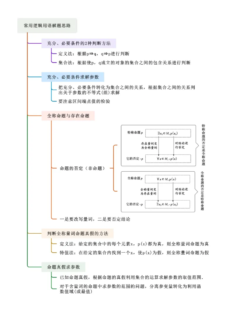 《1.2常用的逻辑用语（学生版）_数学_一轮复习_2025年_2025年高考数学一轮复习《题型转练》系列（新高考新题型）_资料》第3页预览