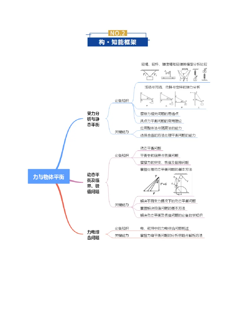 《专题01力与物体的平衡（复习讲义）（全国通用）（学生版）_高考一二三轮复习_物理_2026年-物理高考二轮复习_2026年高考物理二轮复习课件+讲义+练习（新高考通用）-G92(1)_2026版》第4页预览