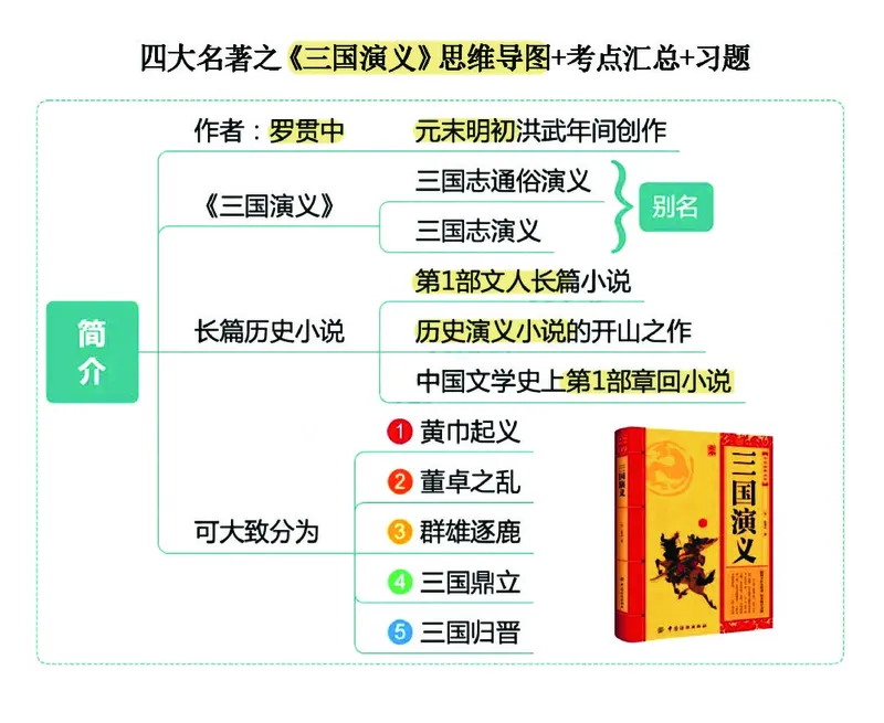 《❀四大名著之《三国演义》思维导图+知识点汇总+习题_5年级下册同步教辅_5下语文_五下语文重点必背资料》第1页预览