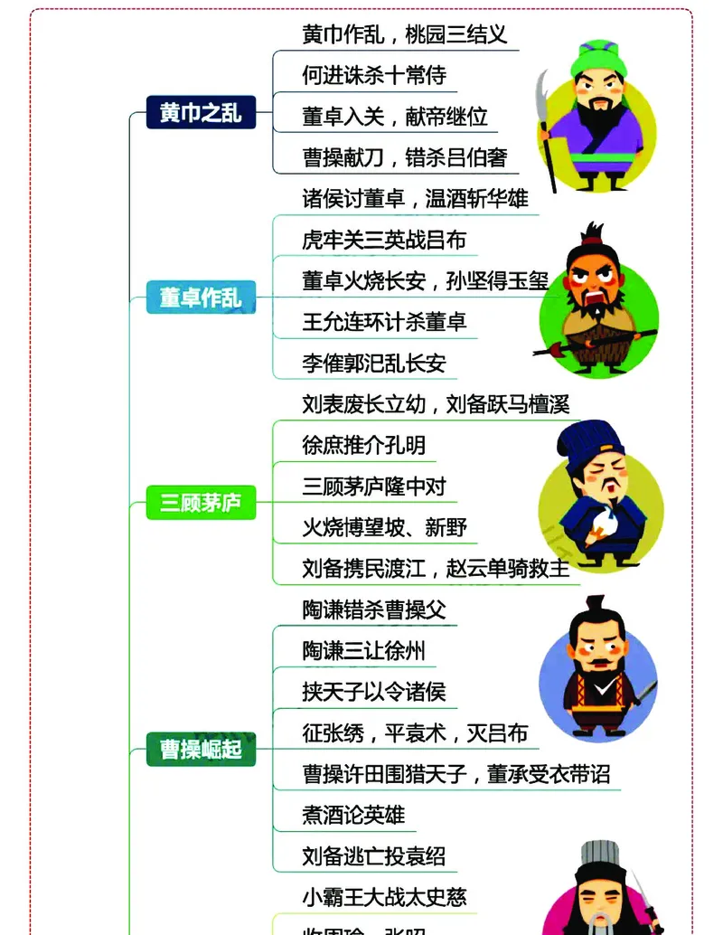 《❀四大名著之《三国演义》思维导图+知识点汇总+习题_5年级下册同步教辅_5下语文_五下语文重点必背资料》第3页预览