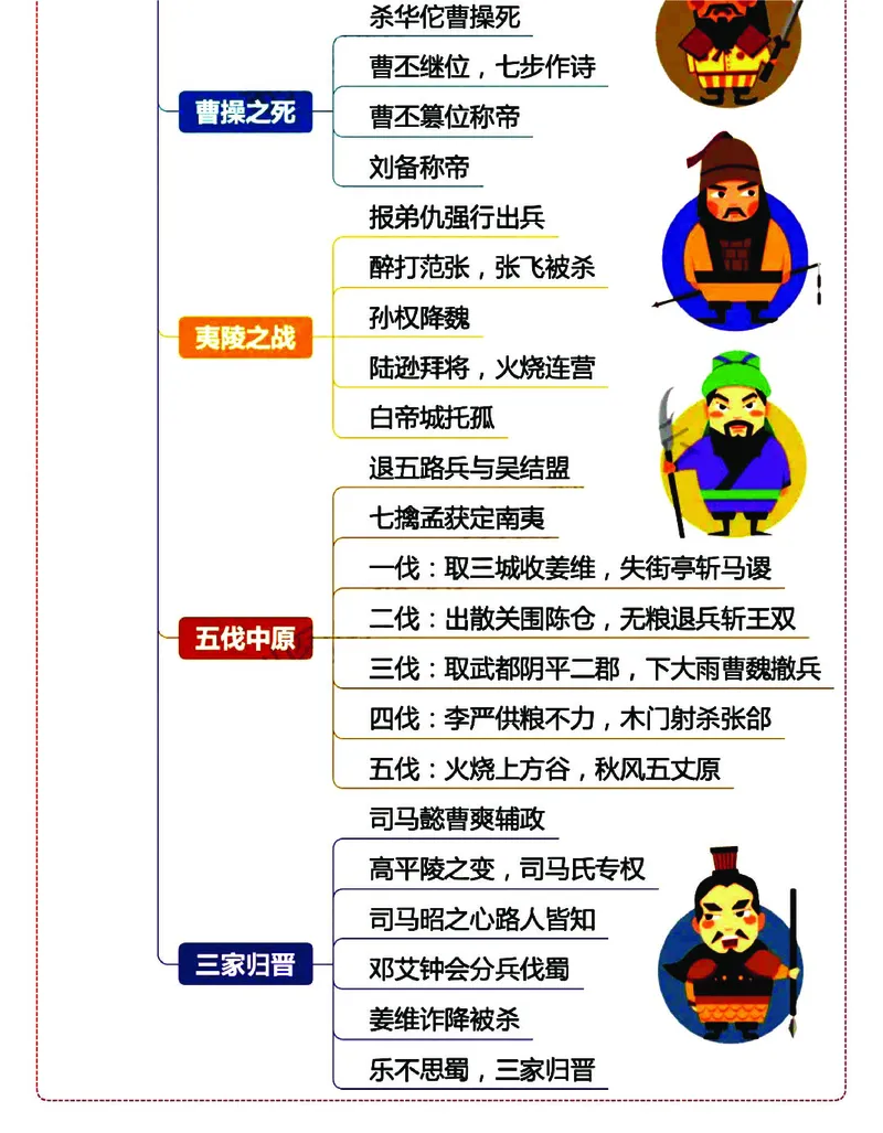 《❀四大名著之《三国演义》思维导图+知识点汇总+习题_5年级下册同步教辅_5下语文_五下语文重点必背资料》第4页预览