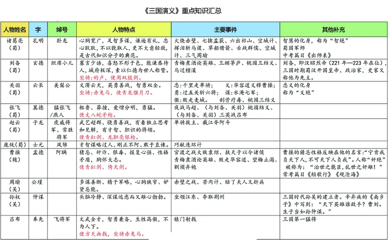 《❀四大名著之《三国演义》思维导图+知识点汇总+习题_5年级下册同步教辅_5下语文_五下语文重点必背资料》第5页预览