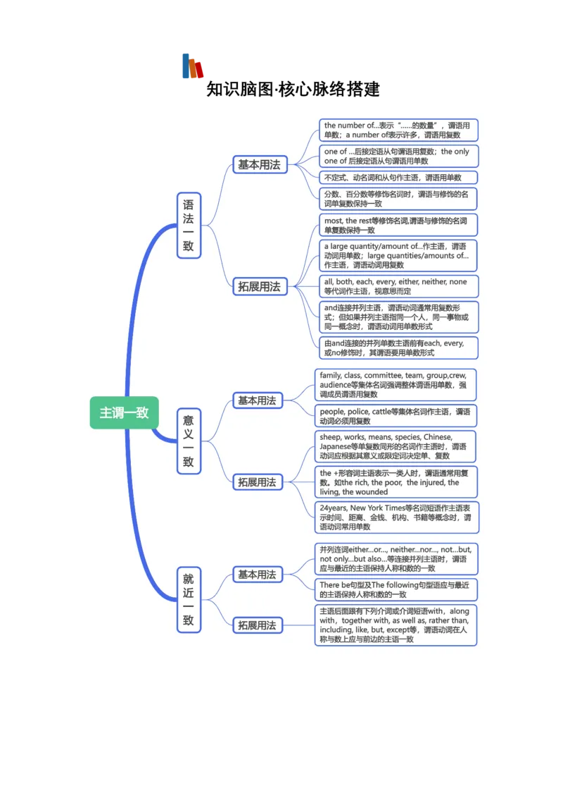 《专题10主谓一致（全国通用）（默写版）_高考一二三轮复习_英语_2027年高考英语一轮更新中_2027年高考英语一轮复习知识清单（全国通用）-G56_2027版》第2页预览