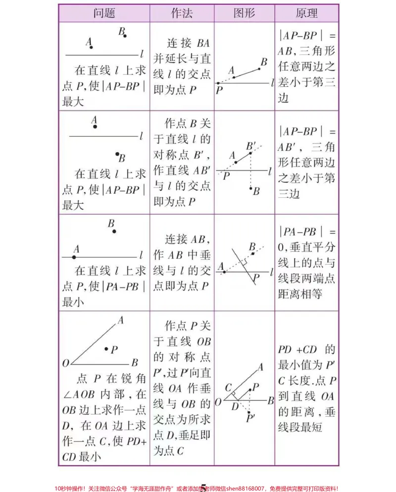 《初中数学辅助线添加技巧！这些方法学会了辅助线这块你就不用愁了#初中数学#干货分享#每天学习一点点_最新小学1-9年级各科+幼升小+综合类学习资源汇总包》第5页预览