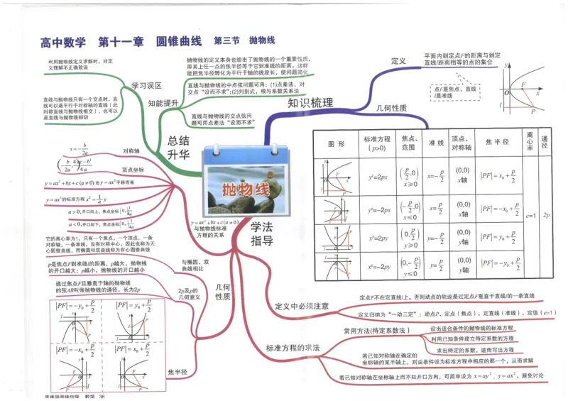 《38、抛物线_初高中资料库_高中资料库（转存避免链接过期失效）_高中数学》第1页预览