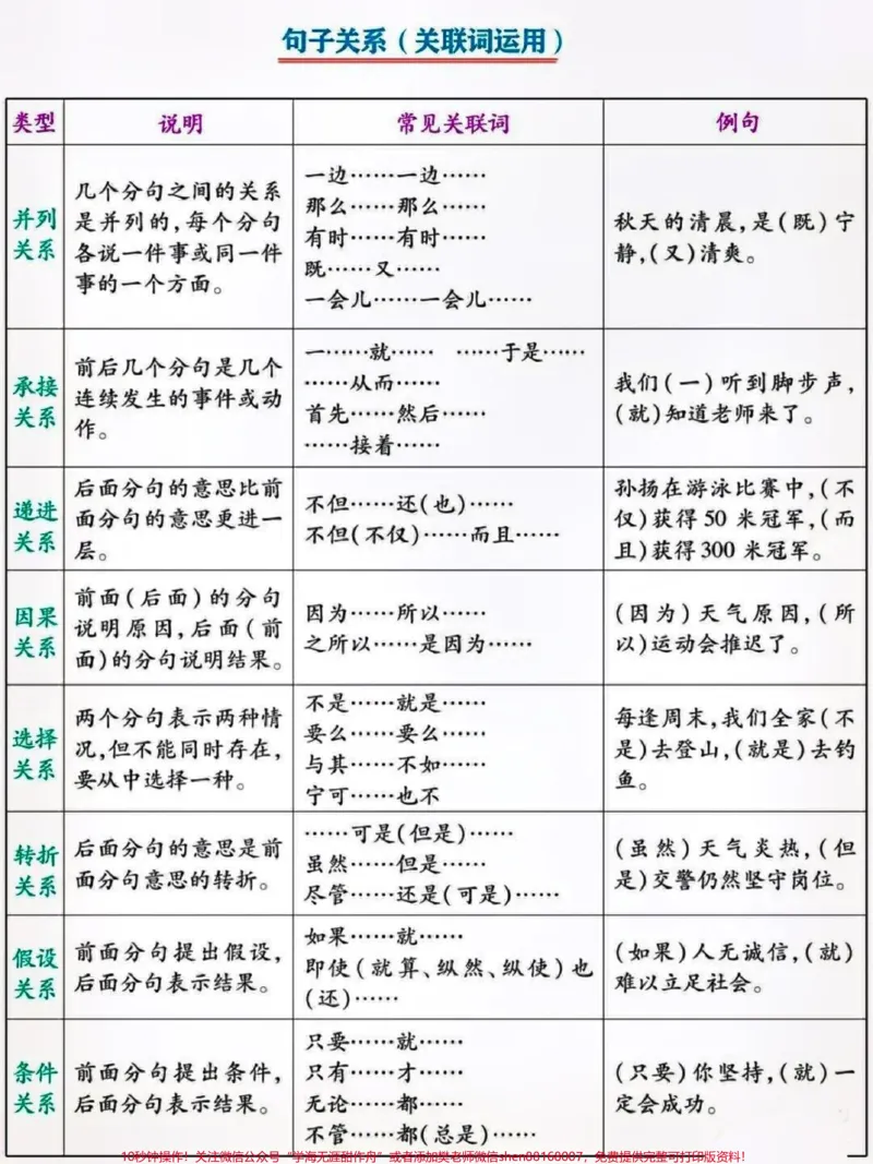 《六年级上册语文复习。知识归类多音字词语成语关联词知识点总结#关注我持续更新小学知识#学习资料分享#知识点总结#小学语文#小学语文六年级知识点@qunju888.com小助手@qunju888.com创作者中心@qunju888.com热点宝》第3页预览