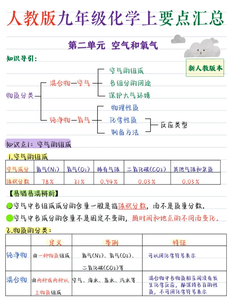 《（化学）2026版《核心笔记》9年级上册（人教）_2026秋初中教辅合集_2027《核心笔记》9全化学（新人教版）》第9页预览