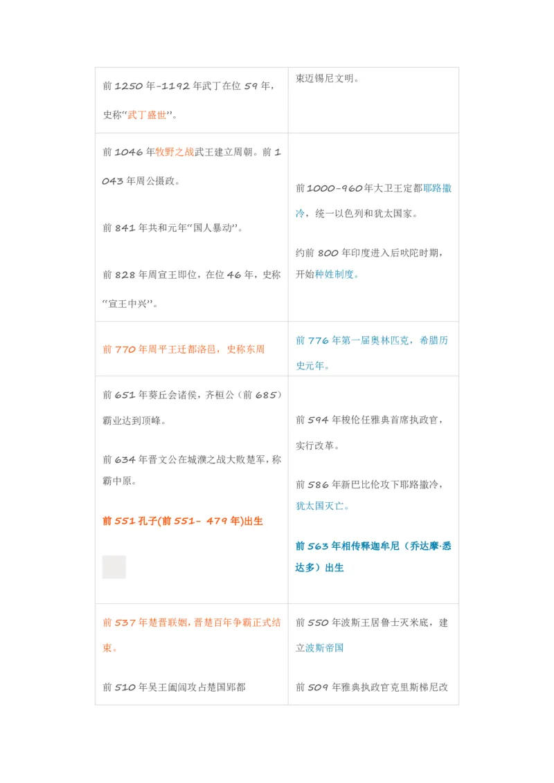 《古今历史事件对照表_初高中资料库_高中资料库（转存避免链接过期失效）_高中历史》第2页预览